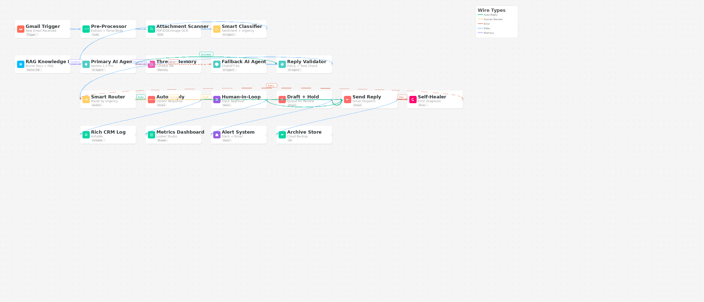 Email Triage Agent v2.0 Architecture